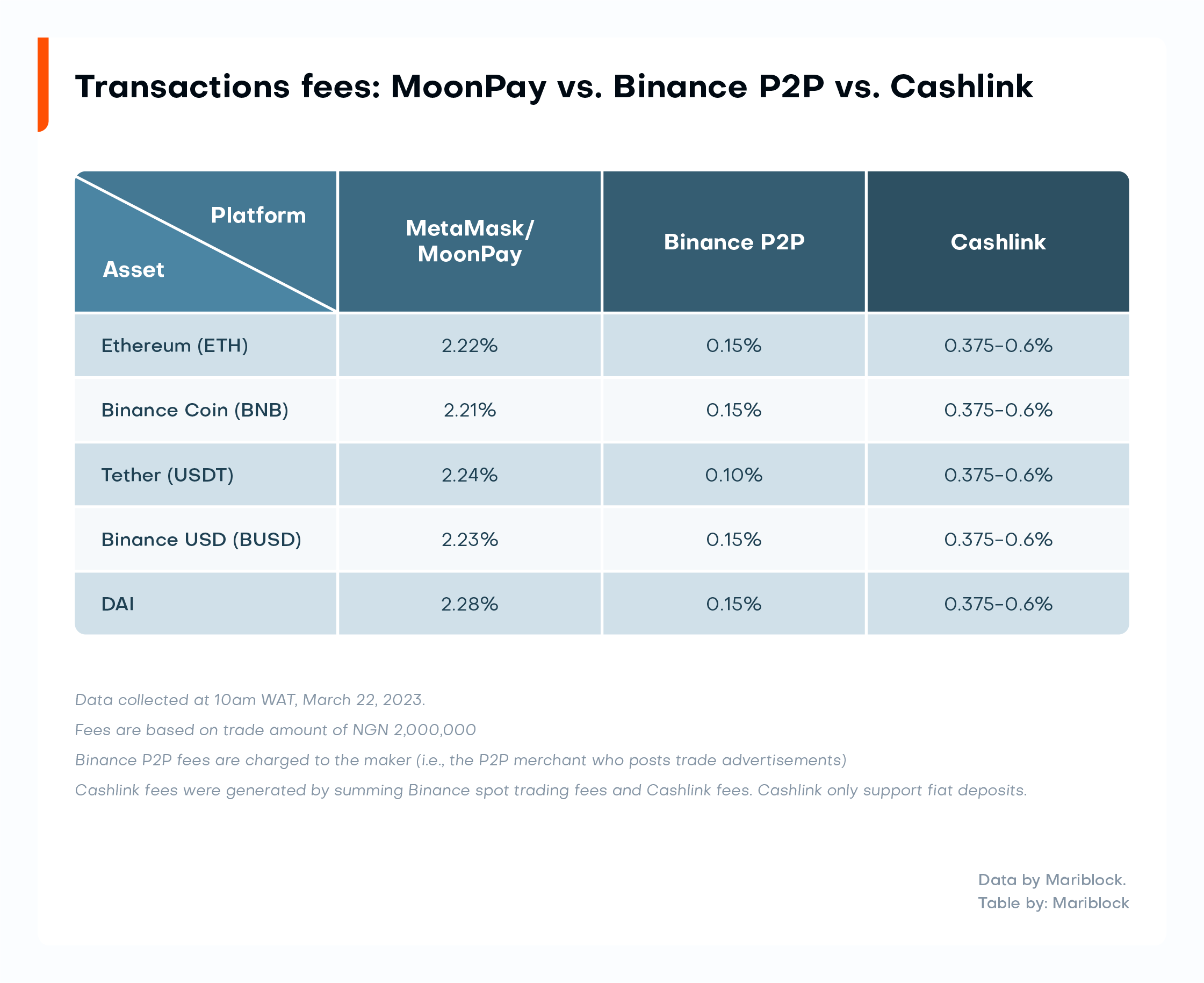 Transactions fees- MoonPay vs. Binance P2P vs. Cashlink