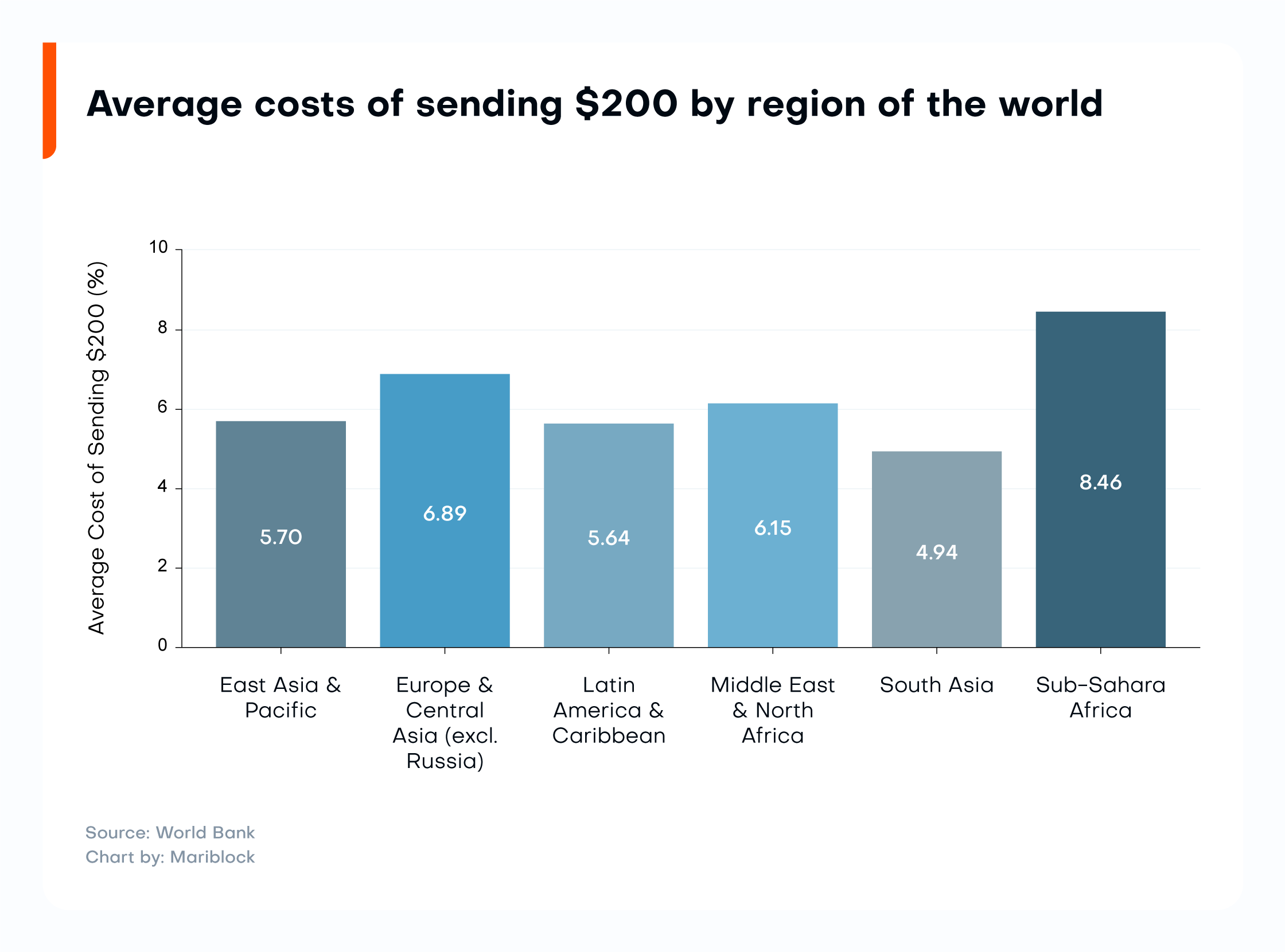 Average costs by region of the world