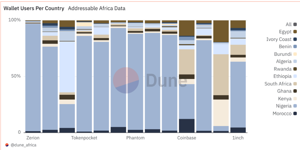 Nigeria leads Africa’s adoption of decentralized crypto wallets — Report