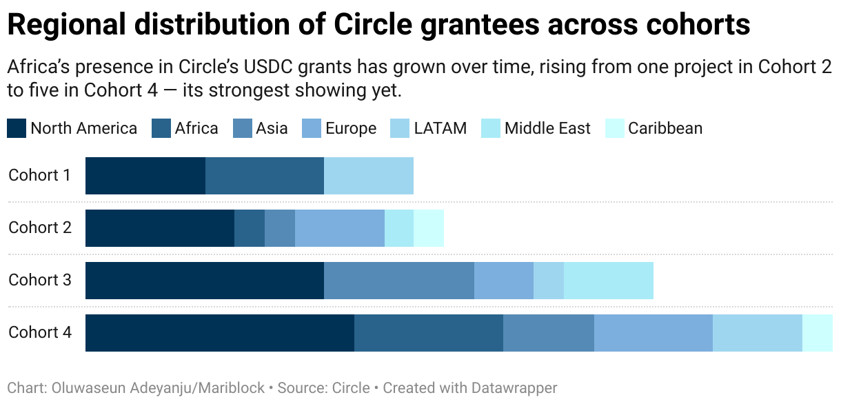 🟠 USDC issuer Circle bets on African builders